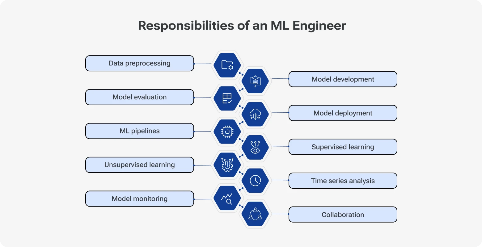 Machine Learning Engineer responsibilities: model evaluation, deployment, monitoring, and team collaboration.