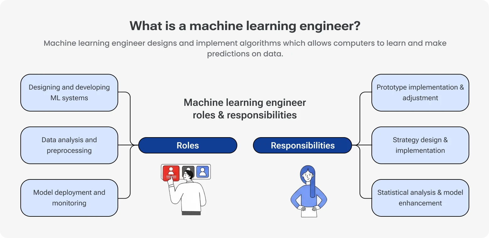 What a Machine Learning Engineer does, detailing core ML engineer roles and responsibilities like system design, data preprocessing, and model deployment.
