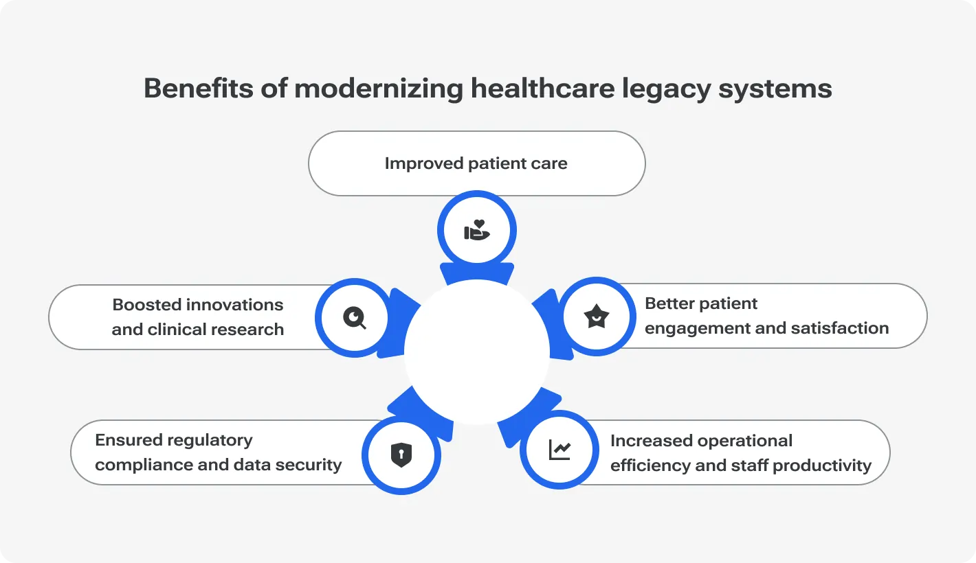 Benefits of modernizing healthcare legacy systems