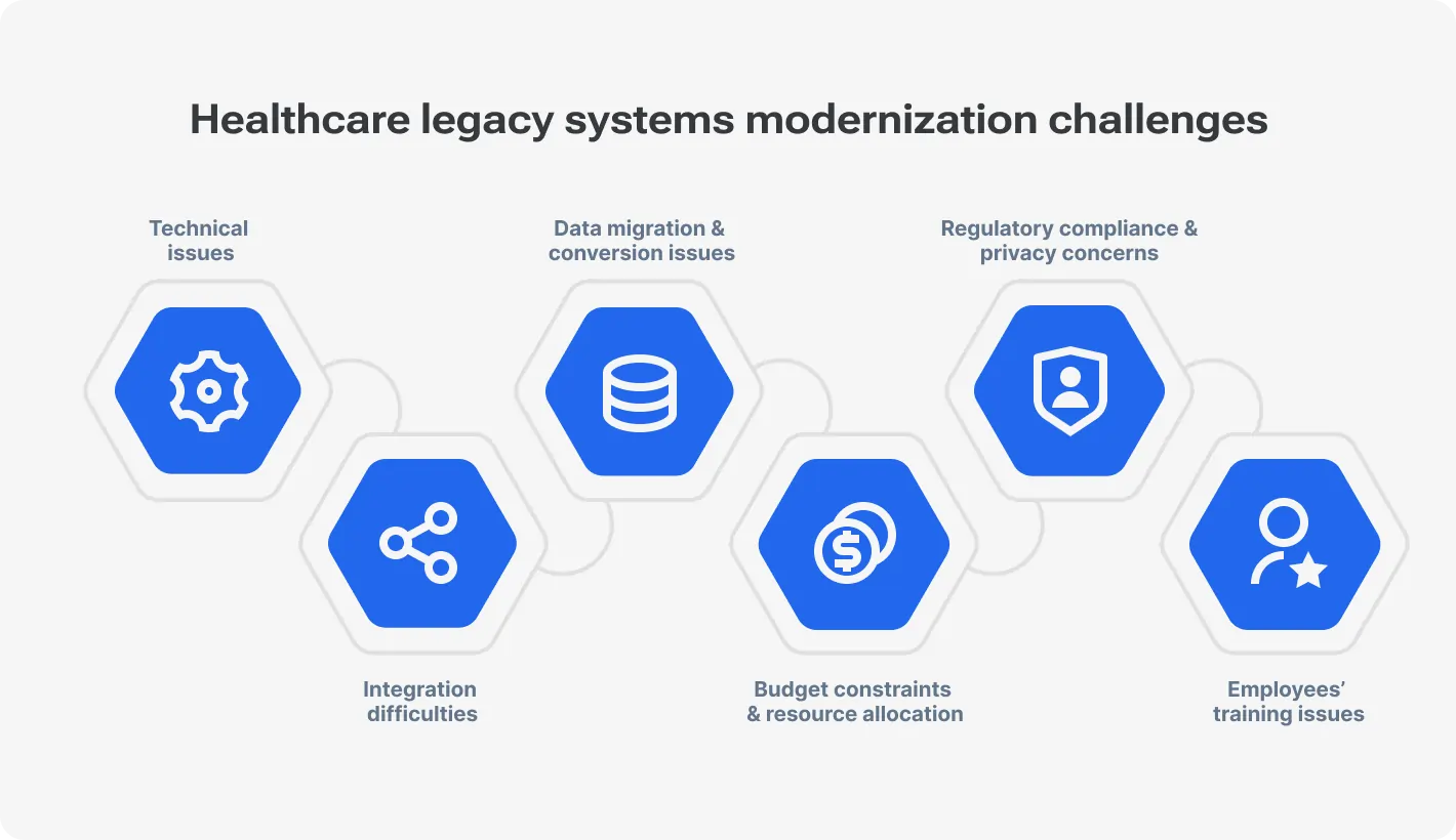 Healthcare legacy systems modernization challenges