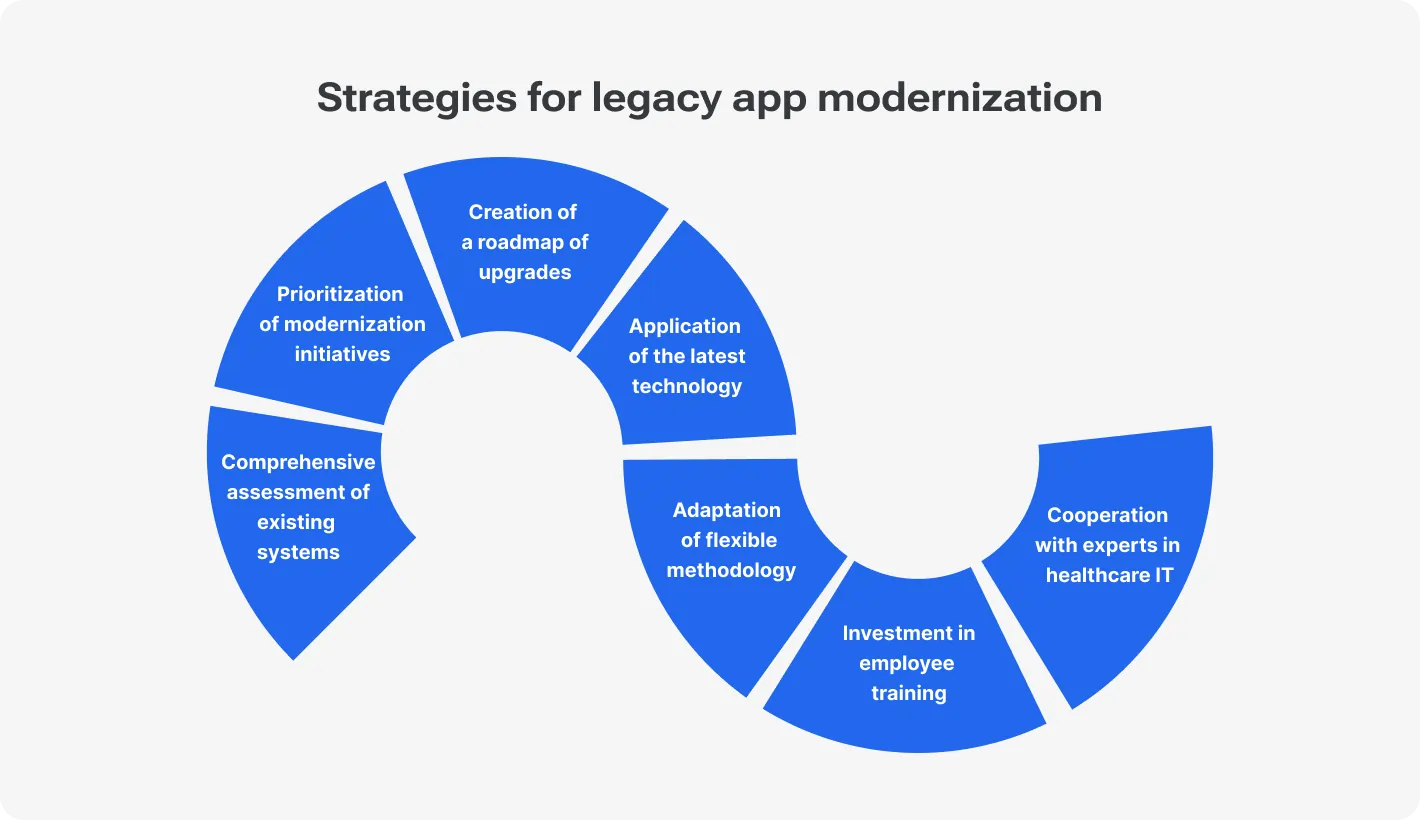 Strategies for legacy app modernization