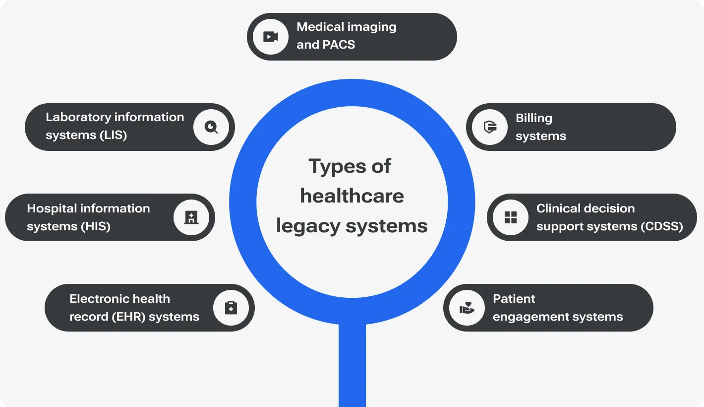 Types of healthcare legacy systems