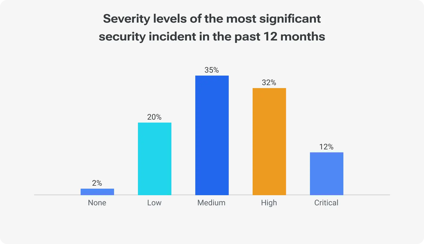 A staggering 79% of healthcare companies had security accidents of medium and higher levels.