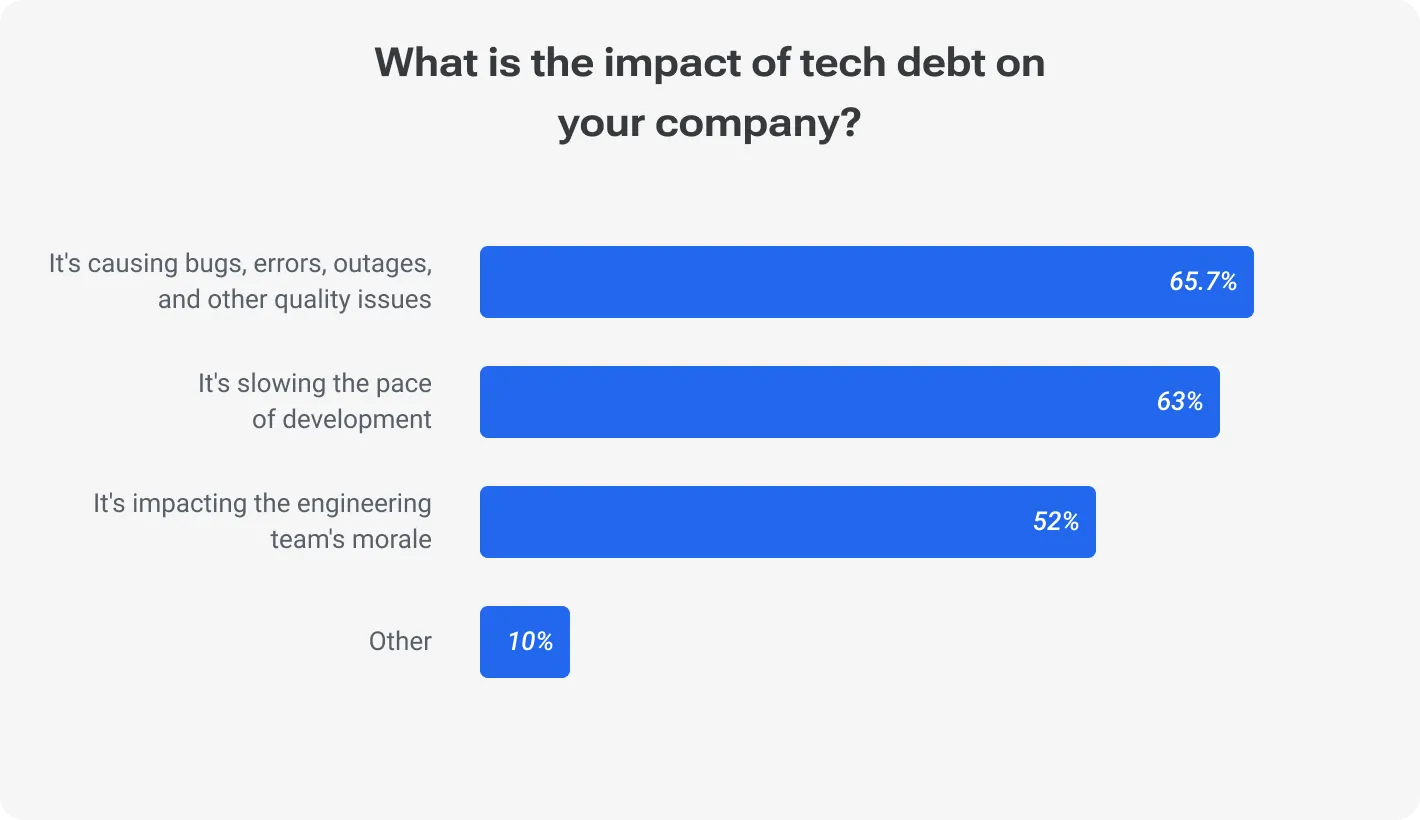 What is the impact of tech debt on your company?
