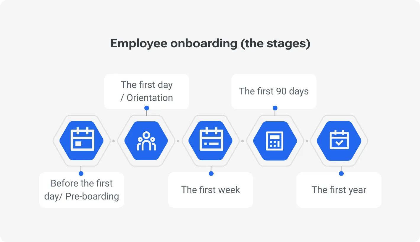 Employee onboarding (the stages)