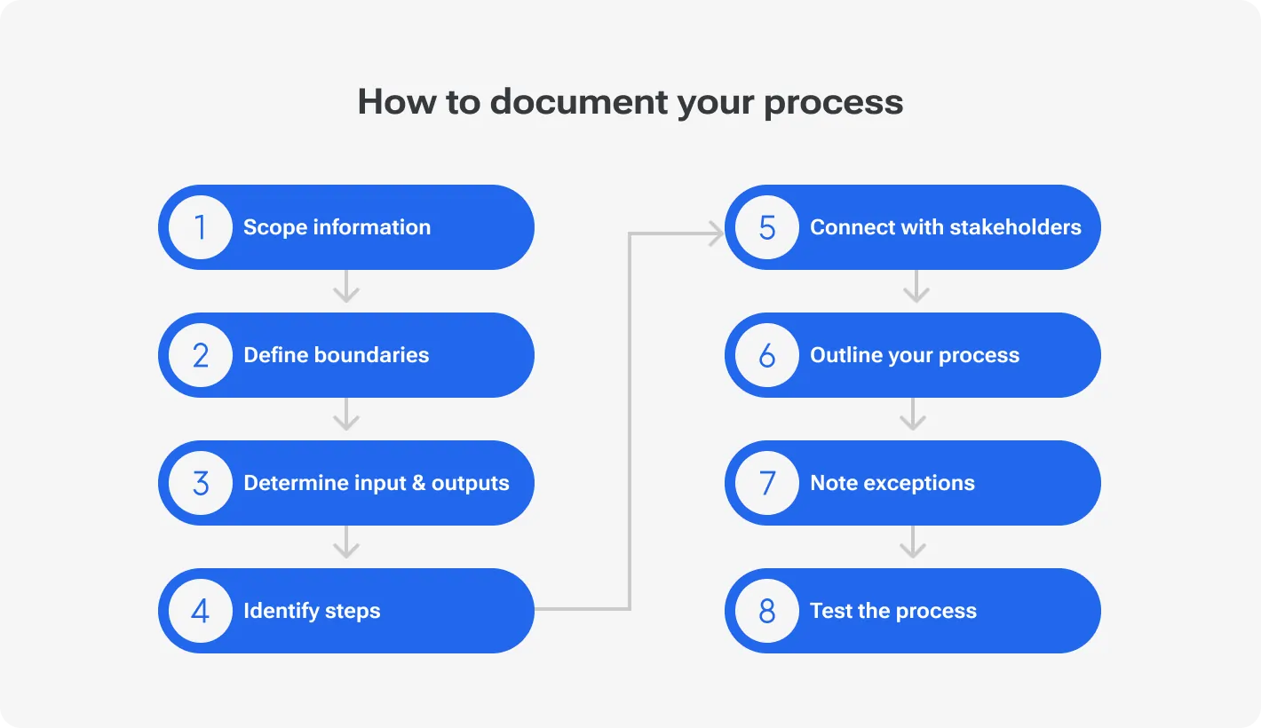 How to document your process