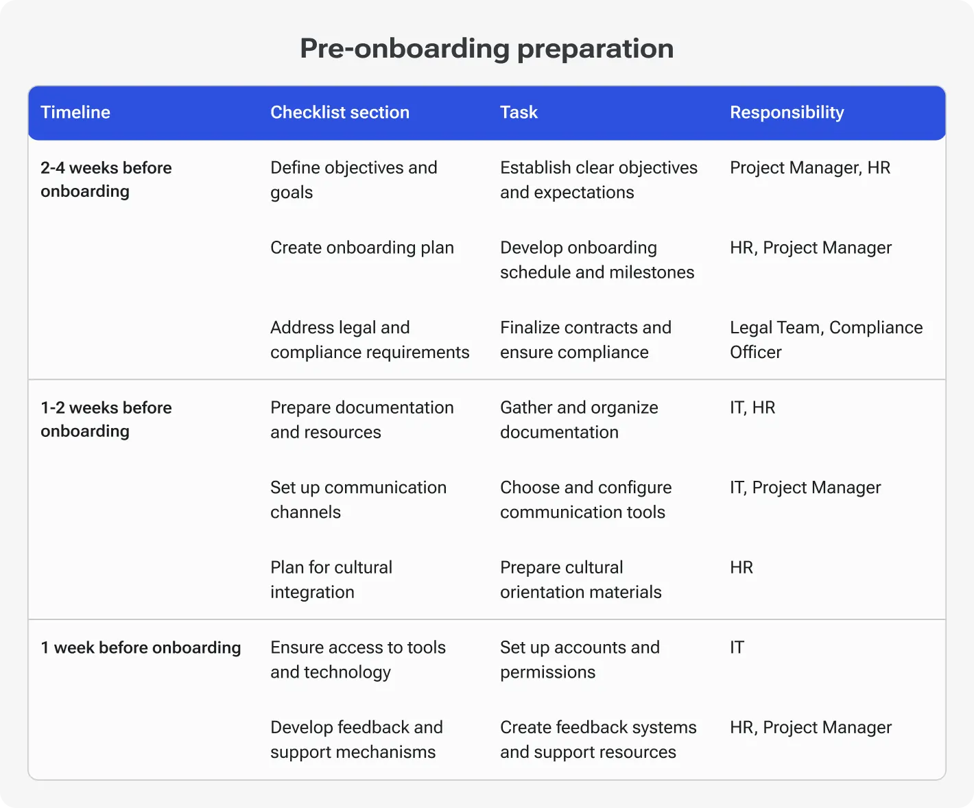 Pre-onboarding preparation