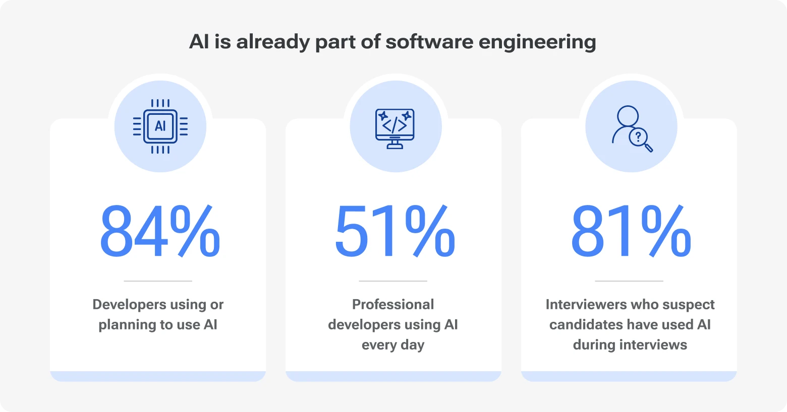 Infographic 'AI Is Already Part of Software Engineering'