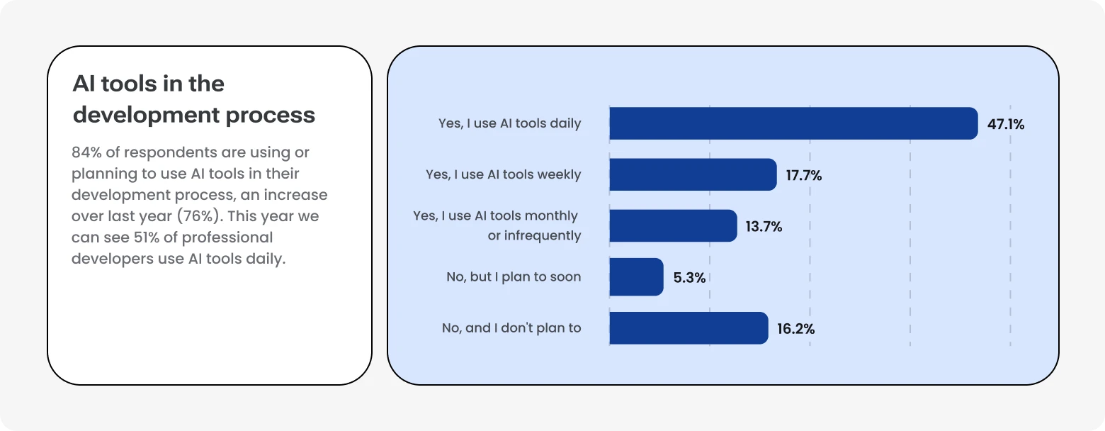 'AI tools in the development process' chart: 47.1% use AI tools daily, 17.7% weekly, 13.7% monthly or less, 5.3% don't yet but plan to, 16.2% don't plan to, based on 33,662 responses.