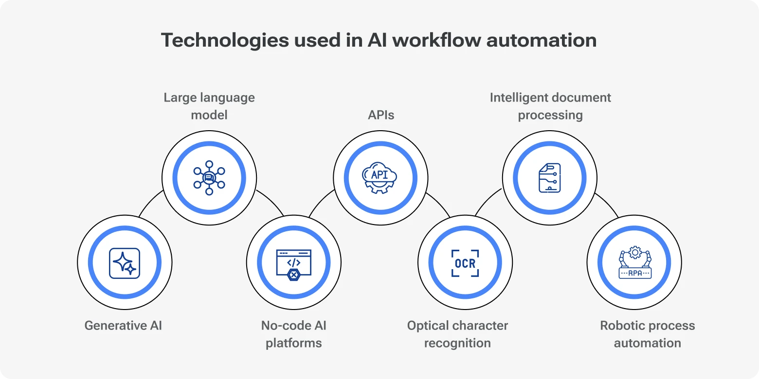 Diagram 'Technologies Used in AI Workflow Automation'