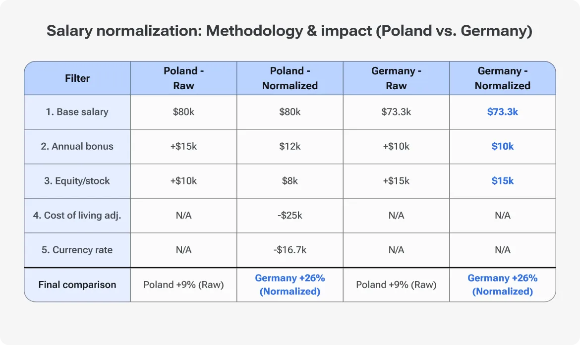 Table, 'Salary Normalization: Methodology & Impact (Poland vs. Germany),' showing how cost-of-living and currency adjustments flip Poland's raw 9% lead into a 26% German lead.