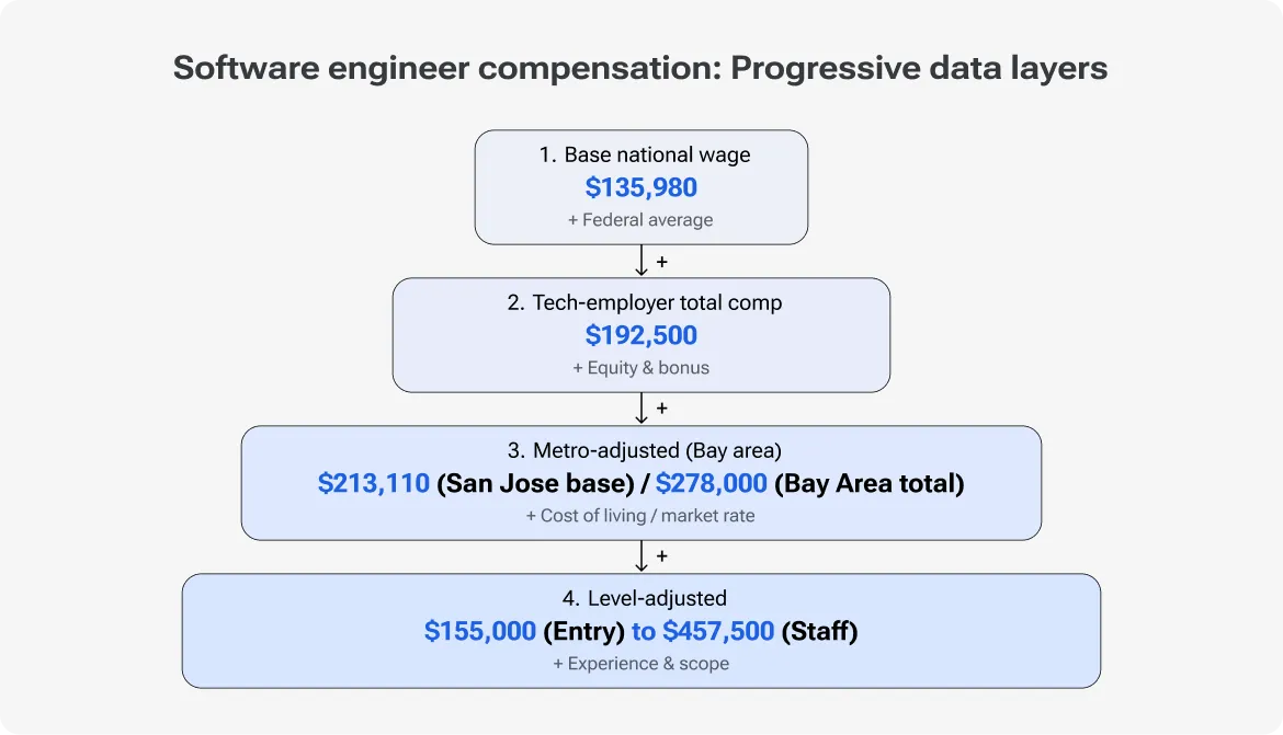 Flowchart, 'Software Engineer Compensation: Progressive Data Layers,' showing pay build from a base national wage up through tech employer, location, and level adjustments.