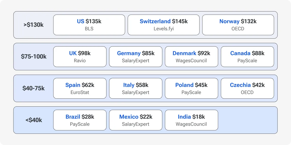 Table of software developer salaries by country, grouped into bands from over $130K (US, Switzerland, Norway) down to under $40K (Brazil, Mexico, India).