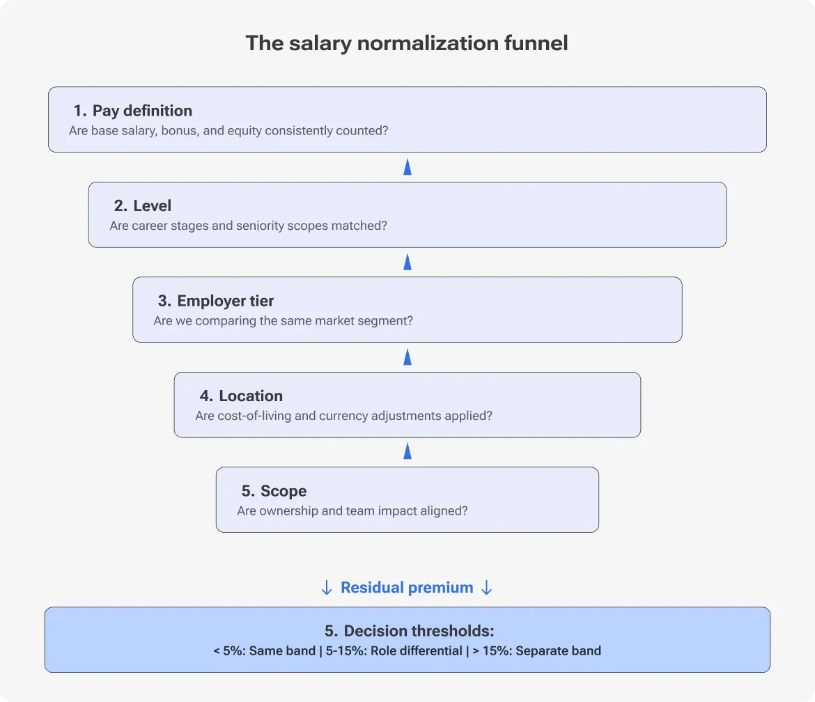 Flowchart, 'The Salary Normalization Funnel,' showing five checks — pay definition, level, employer tier, location, and scope — narrowing down to a residual premium with decision thresholds.