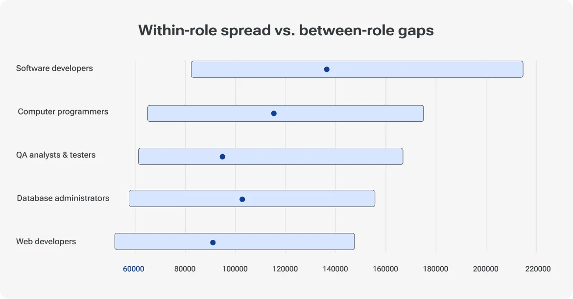 Range chart, 'Within-Role Spread vs. Between-Role Gaps,' showing salary percentile ranges and medians for five tech roles, with software developers spanning the widest and highest range.
