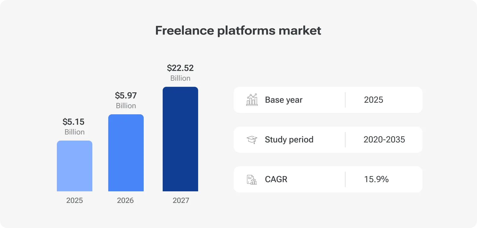 Freelance platforms market growth chart showing increase from $5.15B in 2025 to $5.97B in 2026 and projected $22.52B by 2035, with 15.9% CAGR (2020–2035).