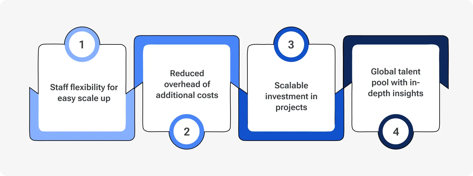 Staff augmentation benefits infographic showing staff flexibility for scaling, reduced additional costs, scalable project investment, and access to a global talent pool.