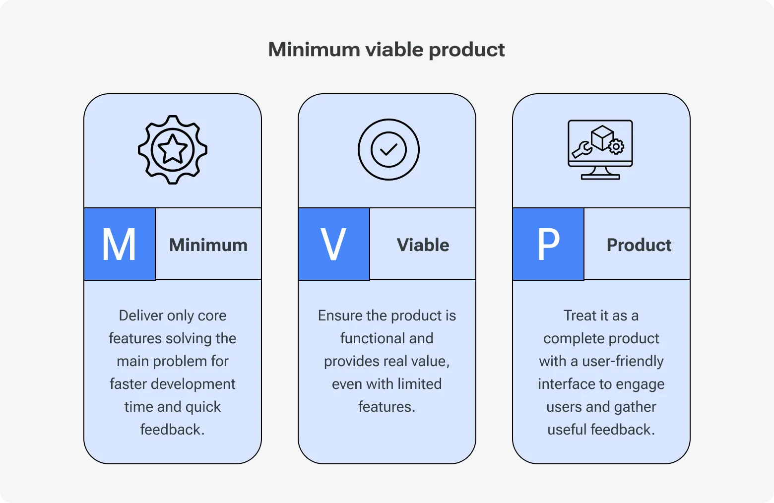 Minimum Viable Product (MVP) diagram explaining Minimum, Viable, and Product with descriptions of core features, functionality, and user feedback.