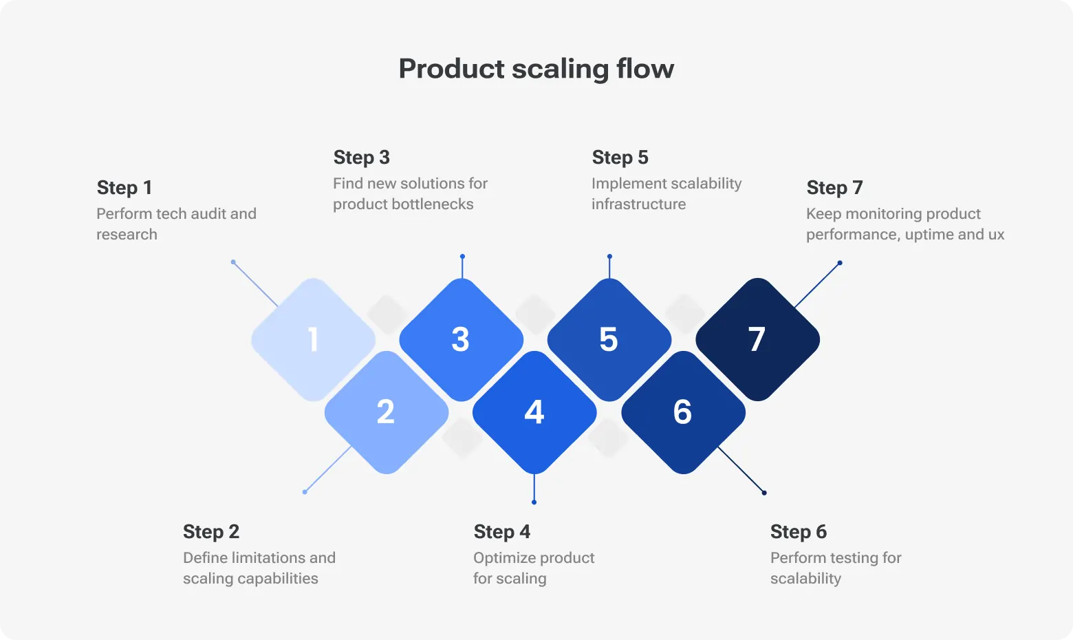 Product scaling flow diagram showing 7 steps from tech audit and defining limitations to optimizing, testing, implementing scalability infrastructure, and ongoing performance monitoring.