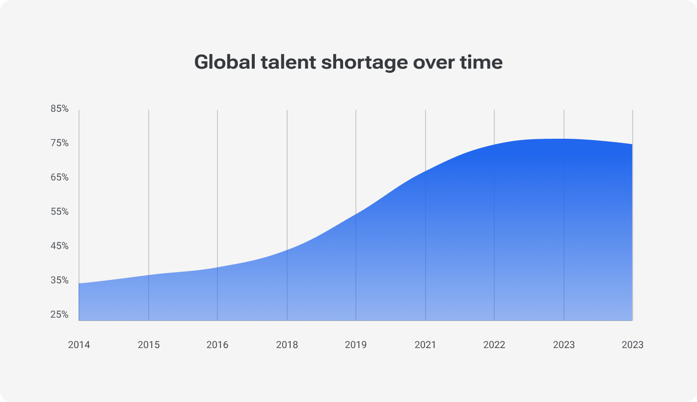 Line graph shows a continuous increase in the percentage of talent shortage  with 75% in 2023, the highest point on the graph.