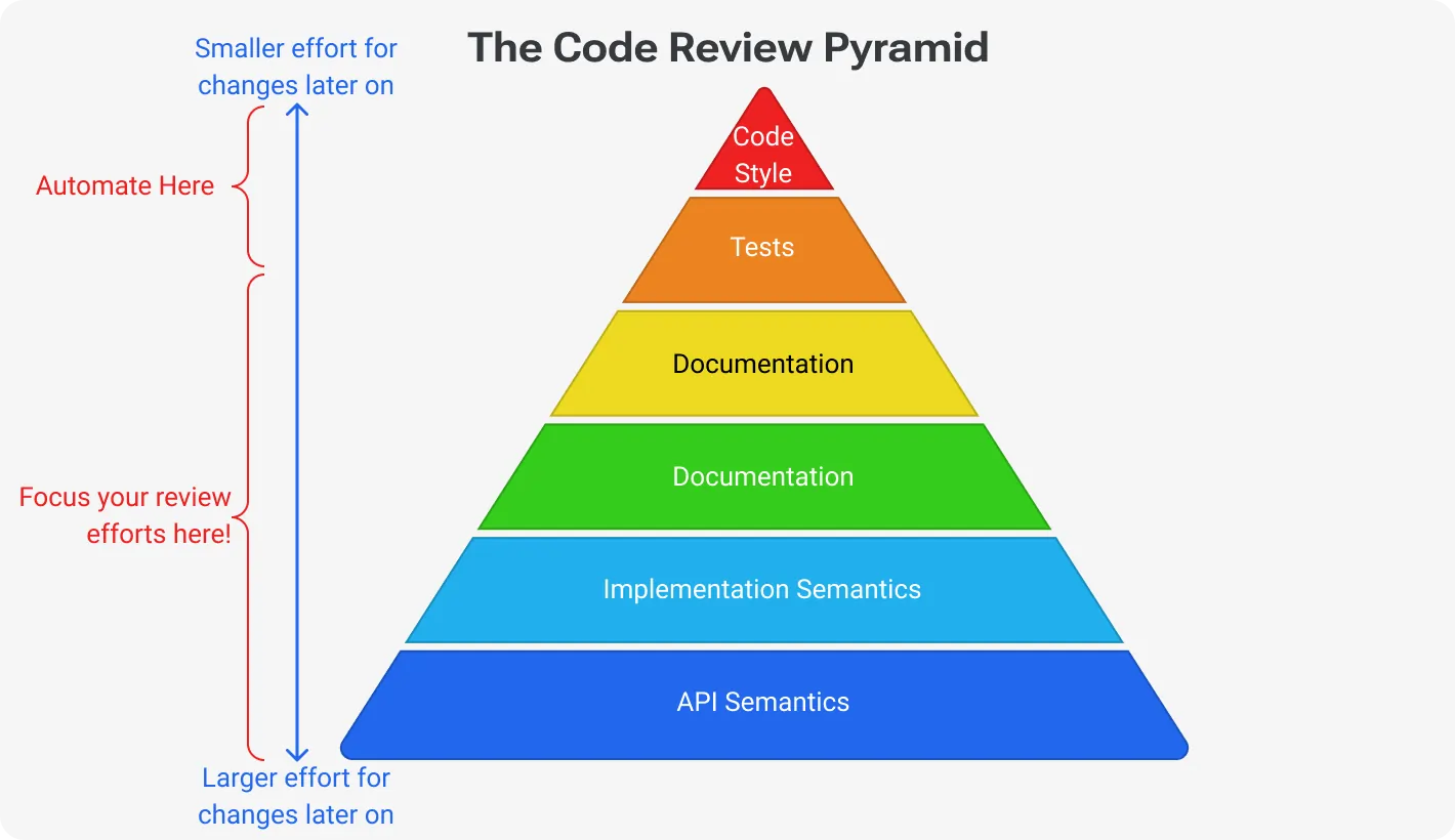 Establishing a Culture of Code Review and Refactoring