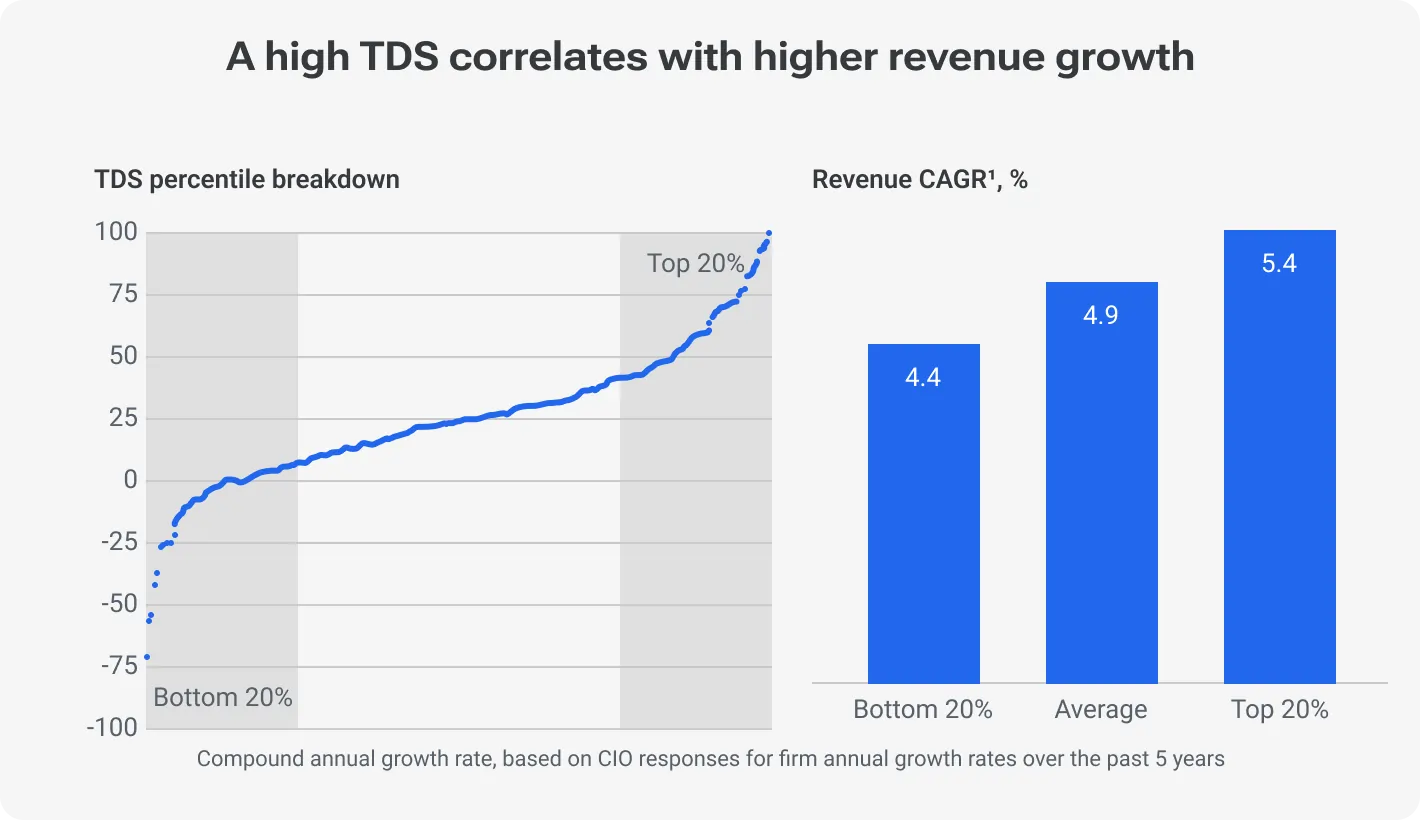 A high TDS correlates with higher revenue growth