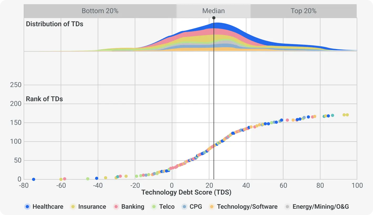 Tech debt score (TDS) allows companies to quantify their TD and compare themselves against peers