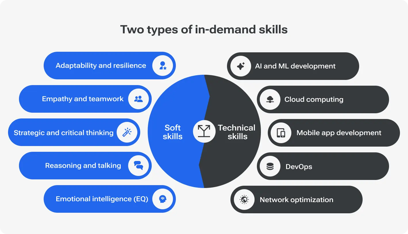 Two types of  in-demand skills