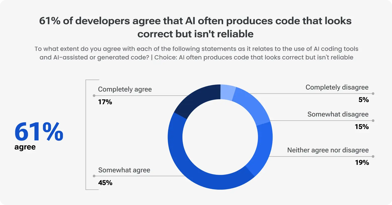 Survey chart showing 61% of developers agree that AI often produces code that looks correct but isn't reliable.