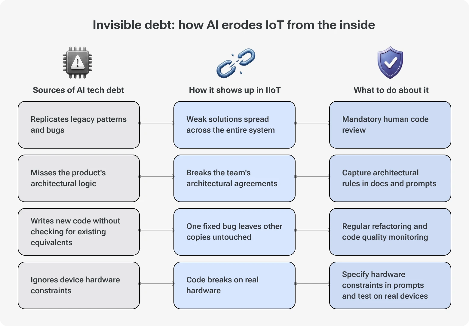 Chart explaining how AI creates invisible technical debt in IoT, detailing its sources, impacts on systems, and remediation strategies.