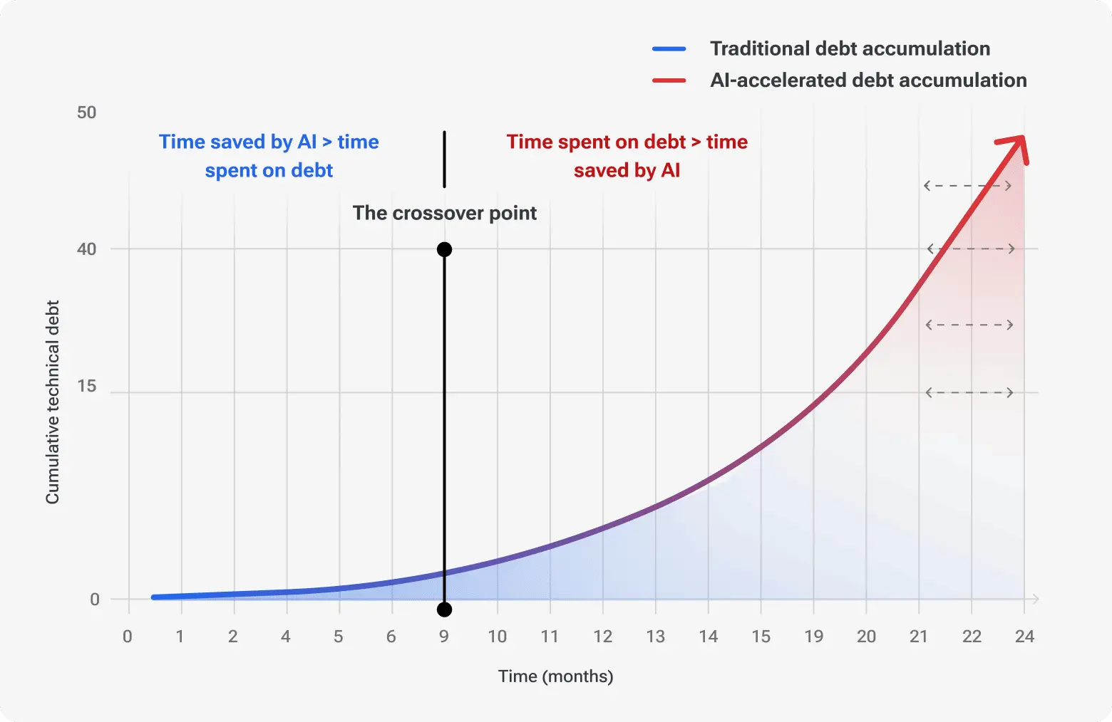 Visual breakdown of AI-accelerated technical debt over time, showing the point where time spent fixing debt exceeds the time saved by using AI.