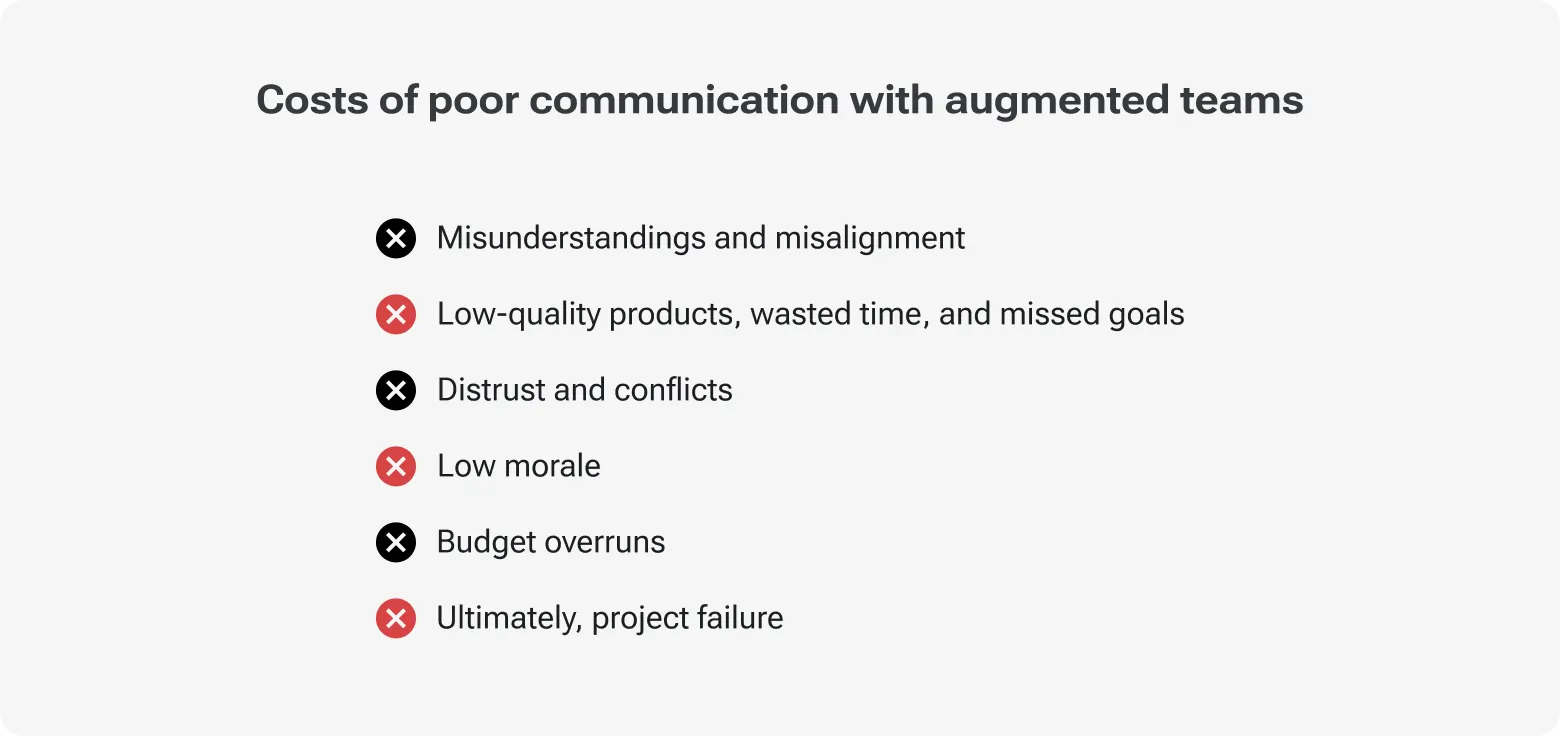 Diagram showing the costs of poor communication with augmented teams: misunderstandings, low-quality output, conflicts, low morale, budget overruns, and project failure.