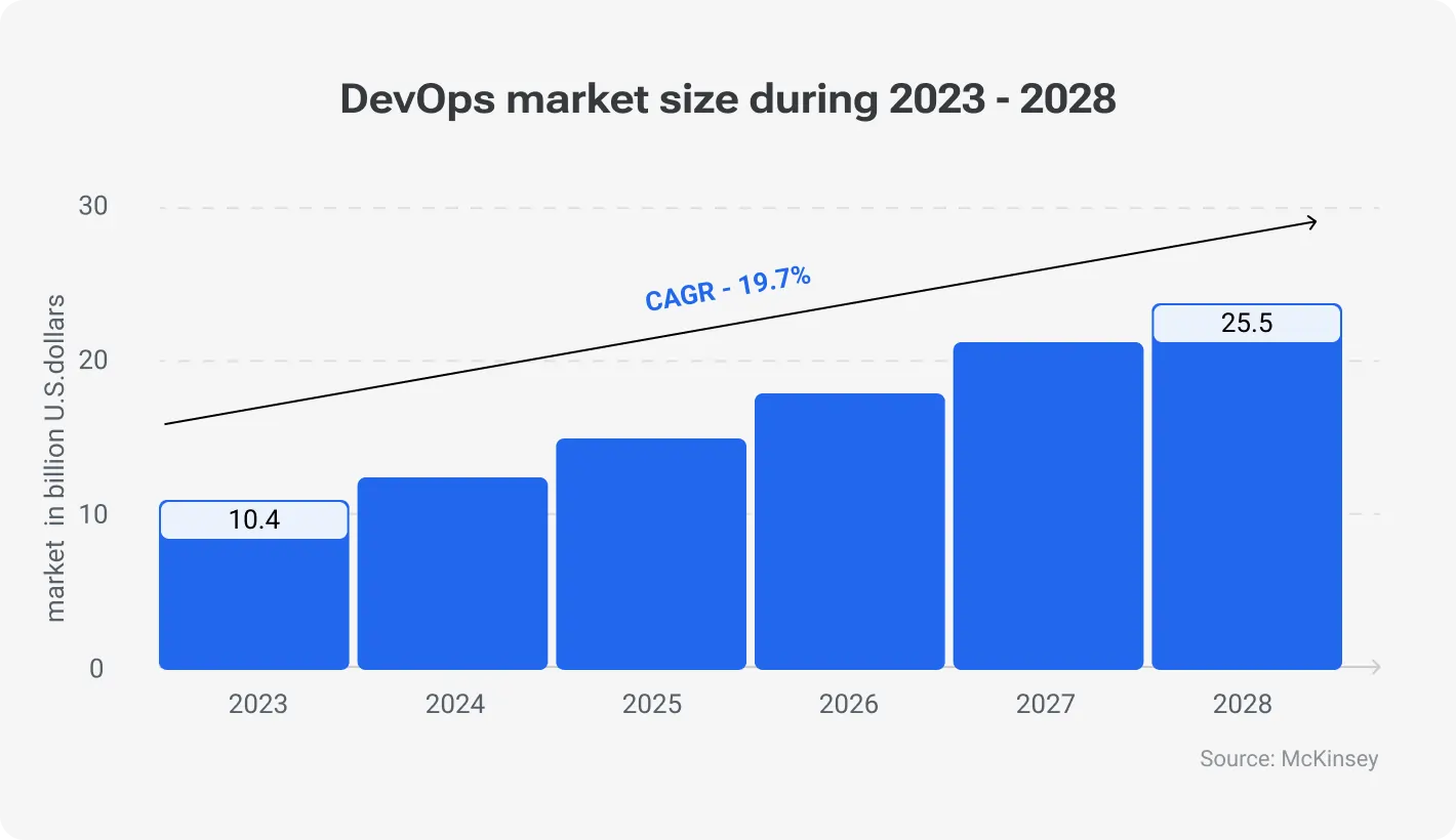 DevOps market size during 2023-2028