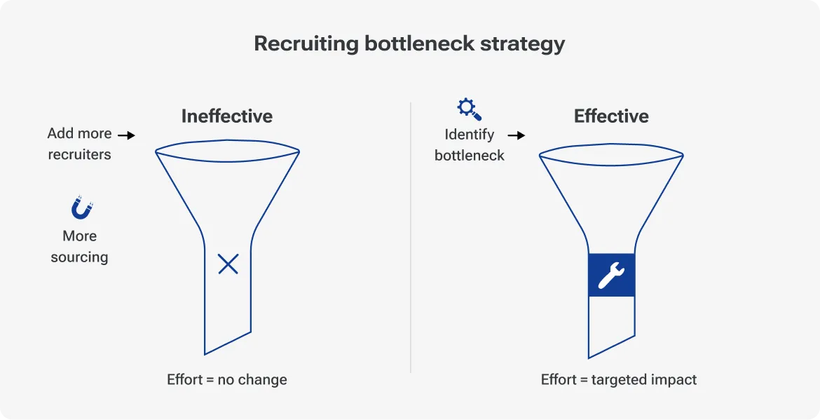 Diagram, 'Recruiting Bottleneck Strategy,' contrasting two funnels: 'Ineffective' (adding more recruiters and sourcing, effort equals no change) versus 'Effective' (identifying the bottleneck and fixing it directly, effort equals targeted impact).