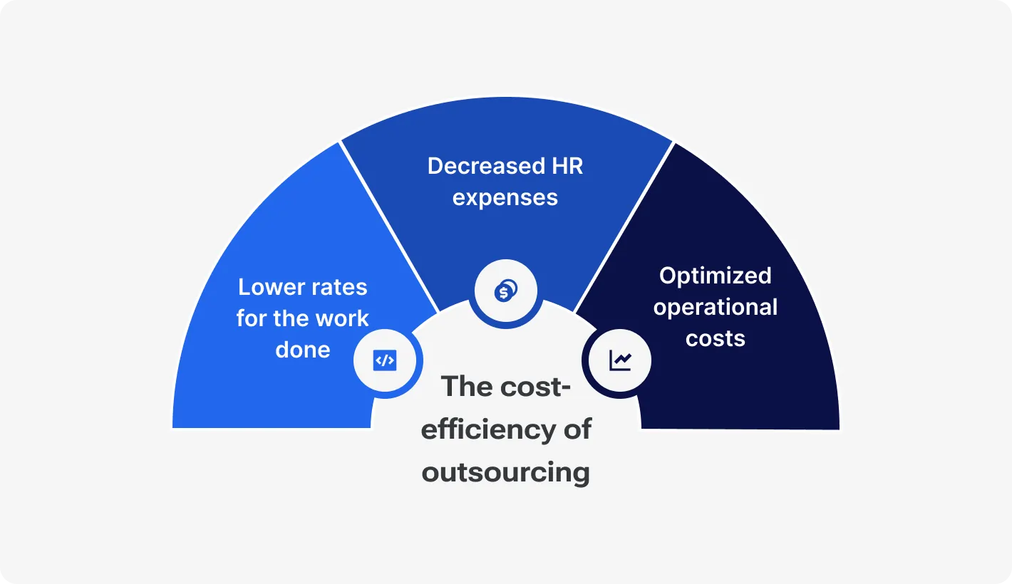 The cost-efficiency of outsourcing