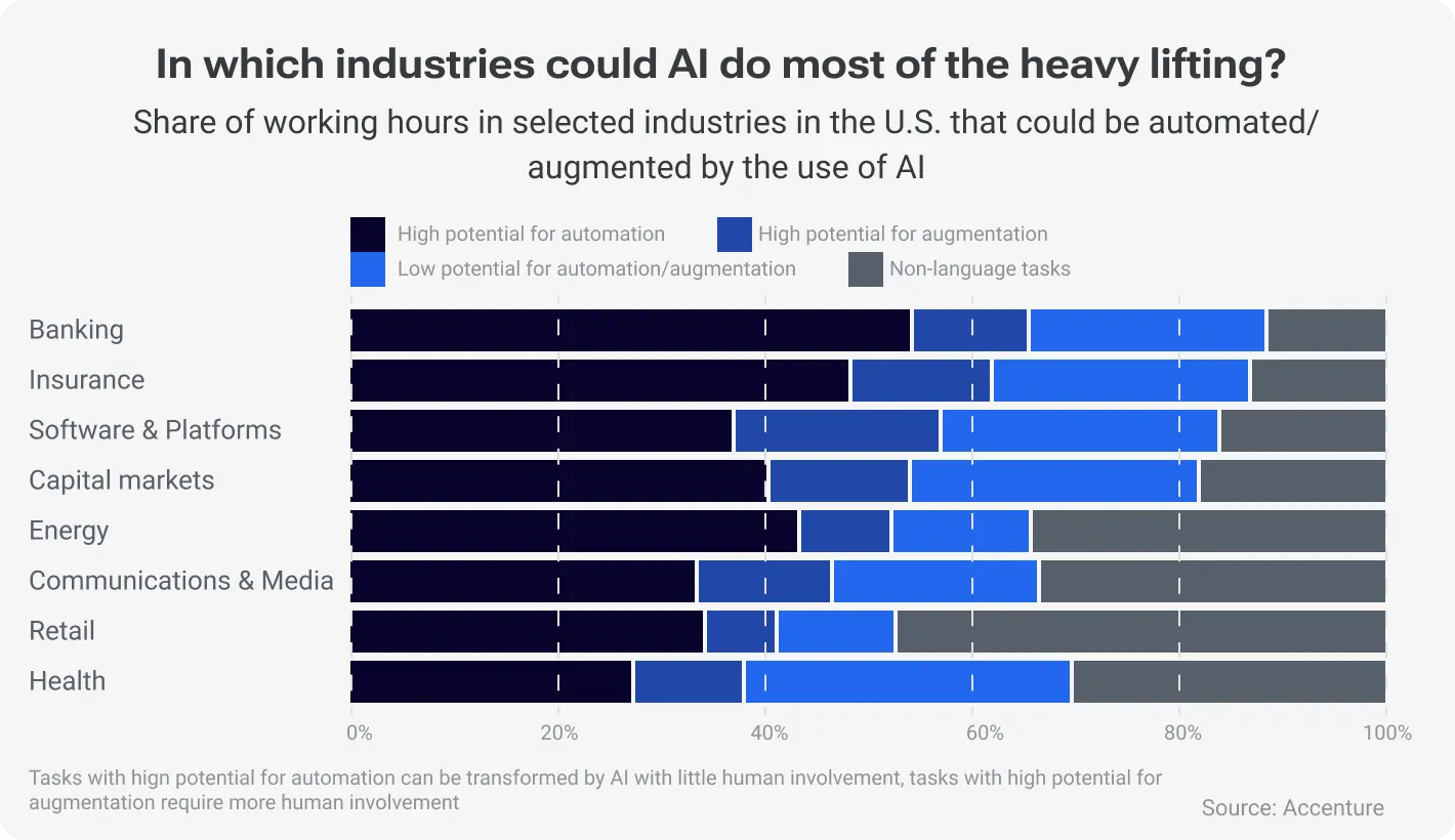 In which industries could AI do most of the heavy lifting?