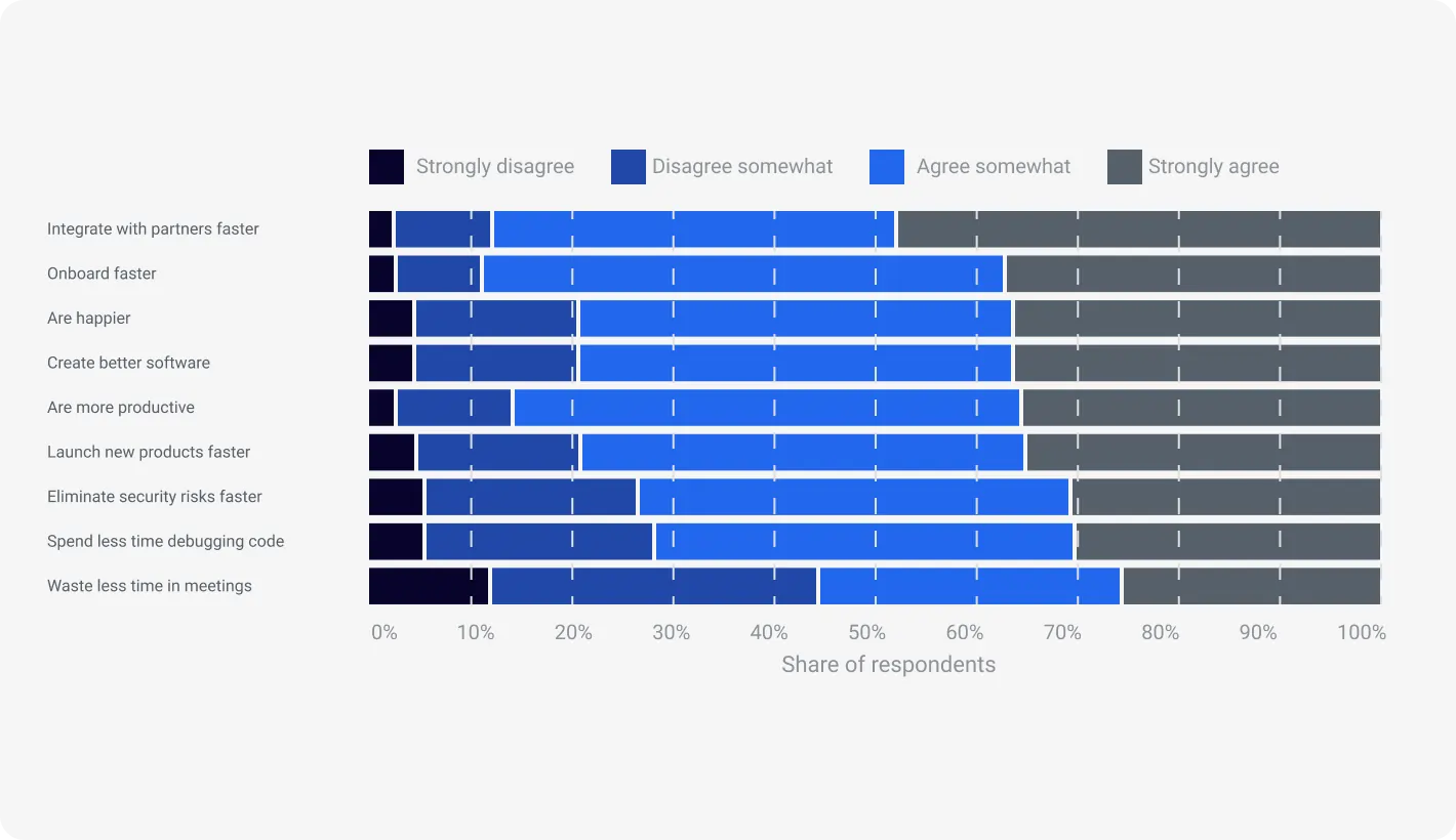 Share of respondents