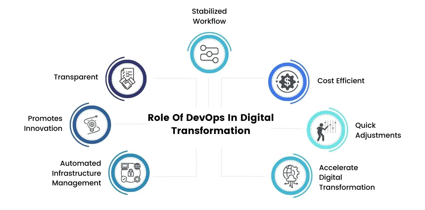 Role of DevOps in Digital Transformation