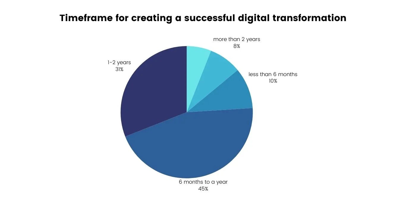 Timeframe for creating a successful digital transformation
