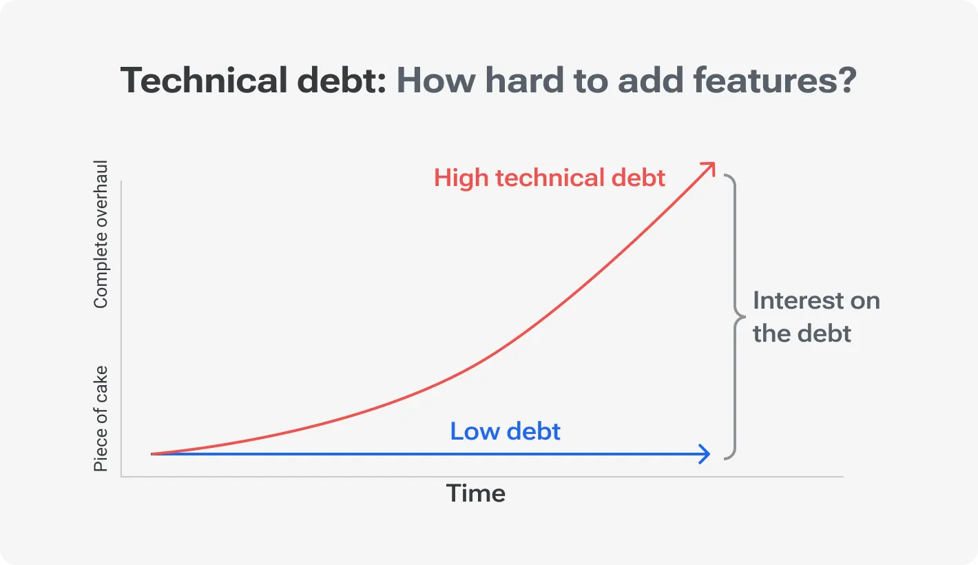 Technical debt: How hard to add features?