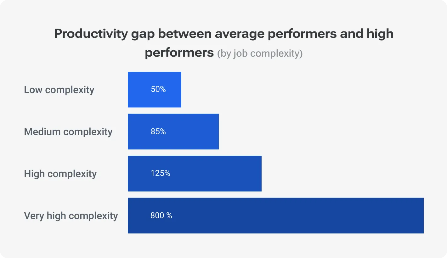 Productivity gap between average performers and high performers (by job complexity)