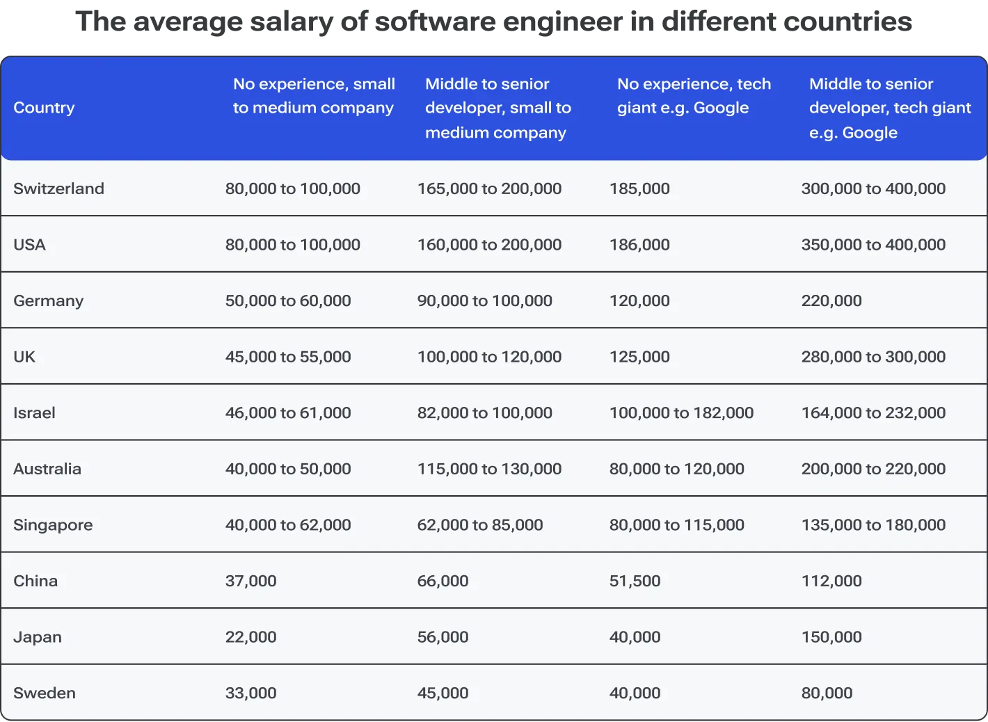 The average salary of a software engineer in different countries