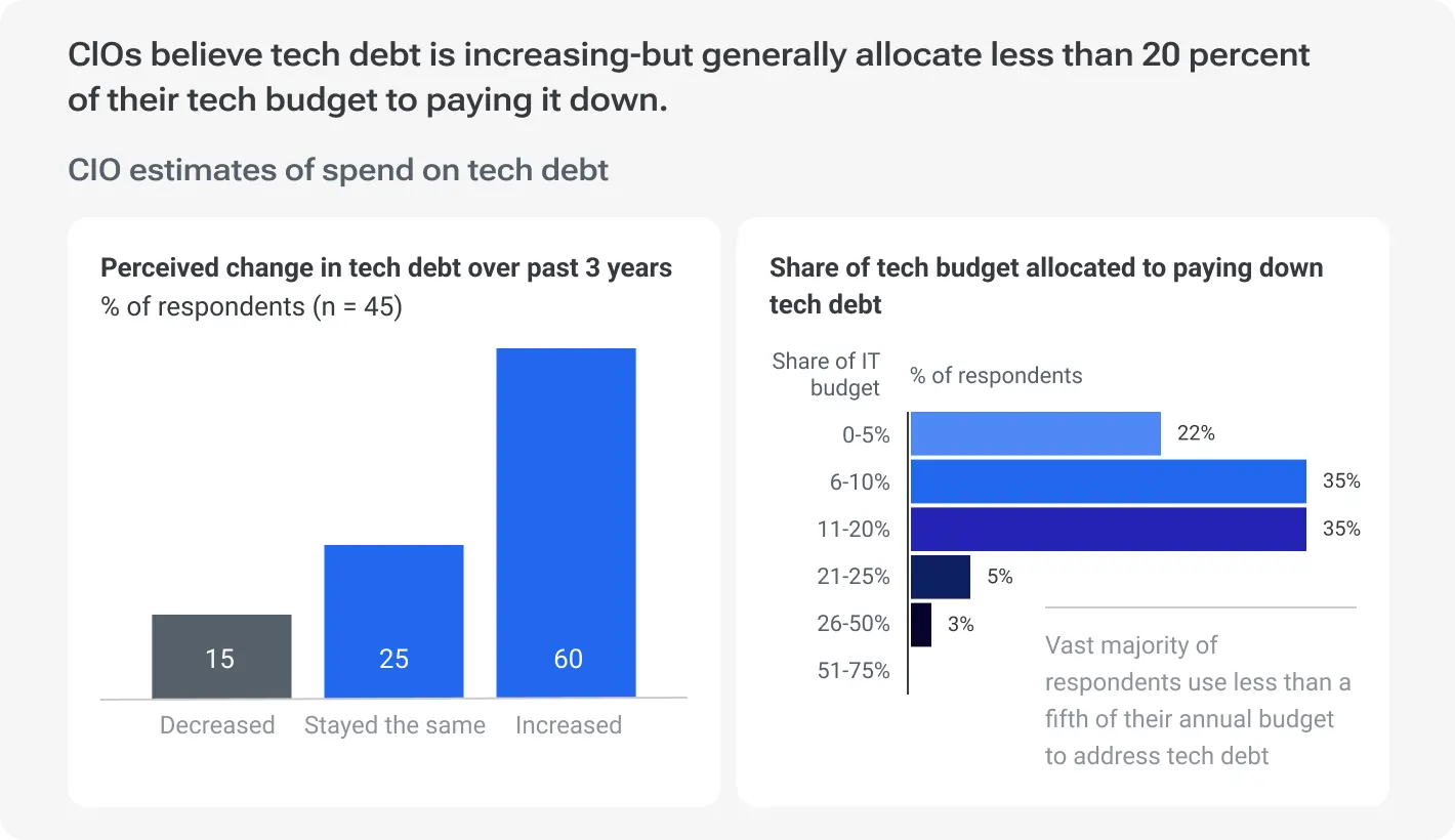 The long-term impact of technical debt