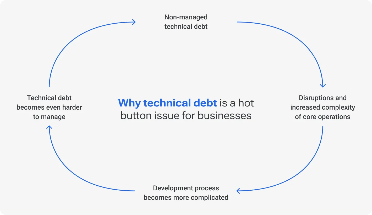 Why technical dept