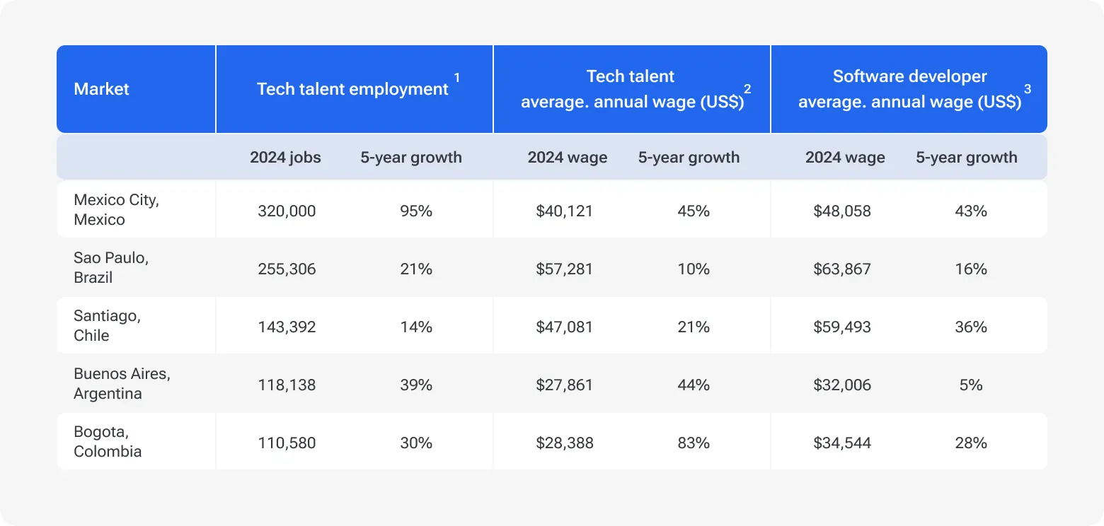 Table comparing 2024 tech employment and wages in major LATAM cities, including Mexico City, São Paulo, Santiago, Buenos Aires, and Bogotá.