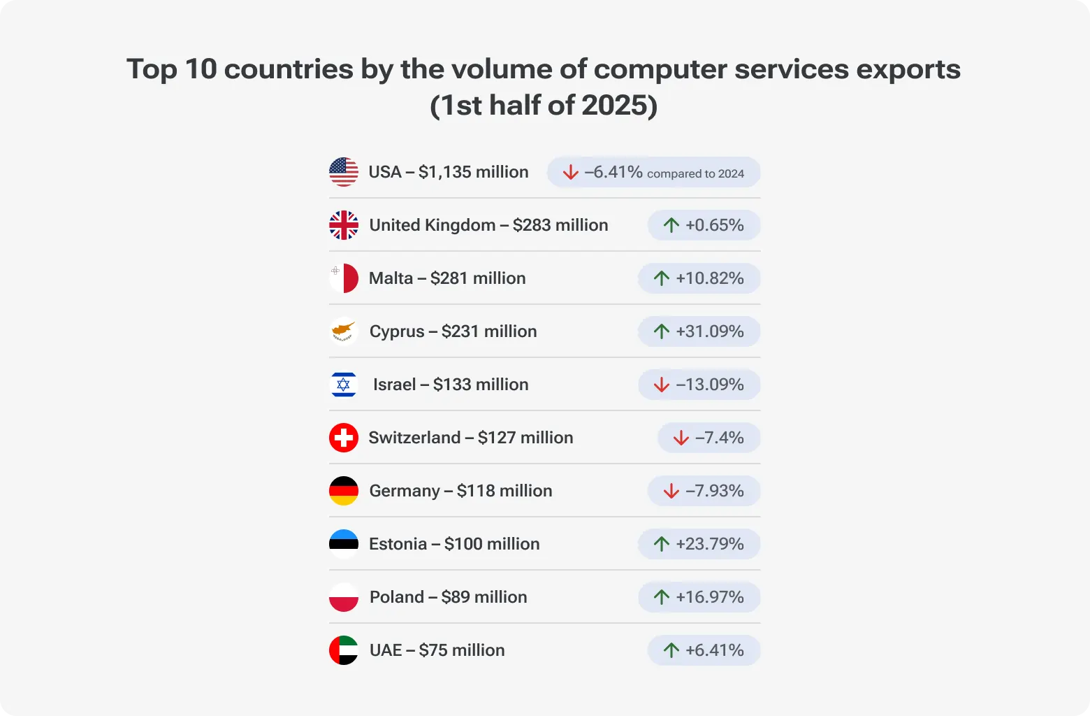Chart listing the top 10 countries by volume of computer services exports from Ukraine in the first half of 2025. The USA leads with $1,135M (-6.41%), followed by the UK ($283M, +0.65%), Malta ($281M, +10.82%), Cyprus ($231M, +31.09%), Israel ($133M, -13.09%), Switzerland ($127M, -7.4%), Germany ($118M, -7.93%), Estonia ($100M, +23.79%), Poland ($89M, +16.97%), and the UAE ($75M, +6.41%). Notes indicate that data for April–June 2025 are preliminary.