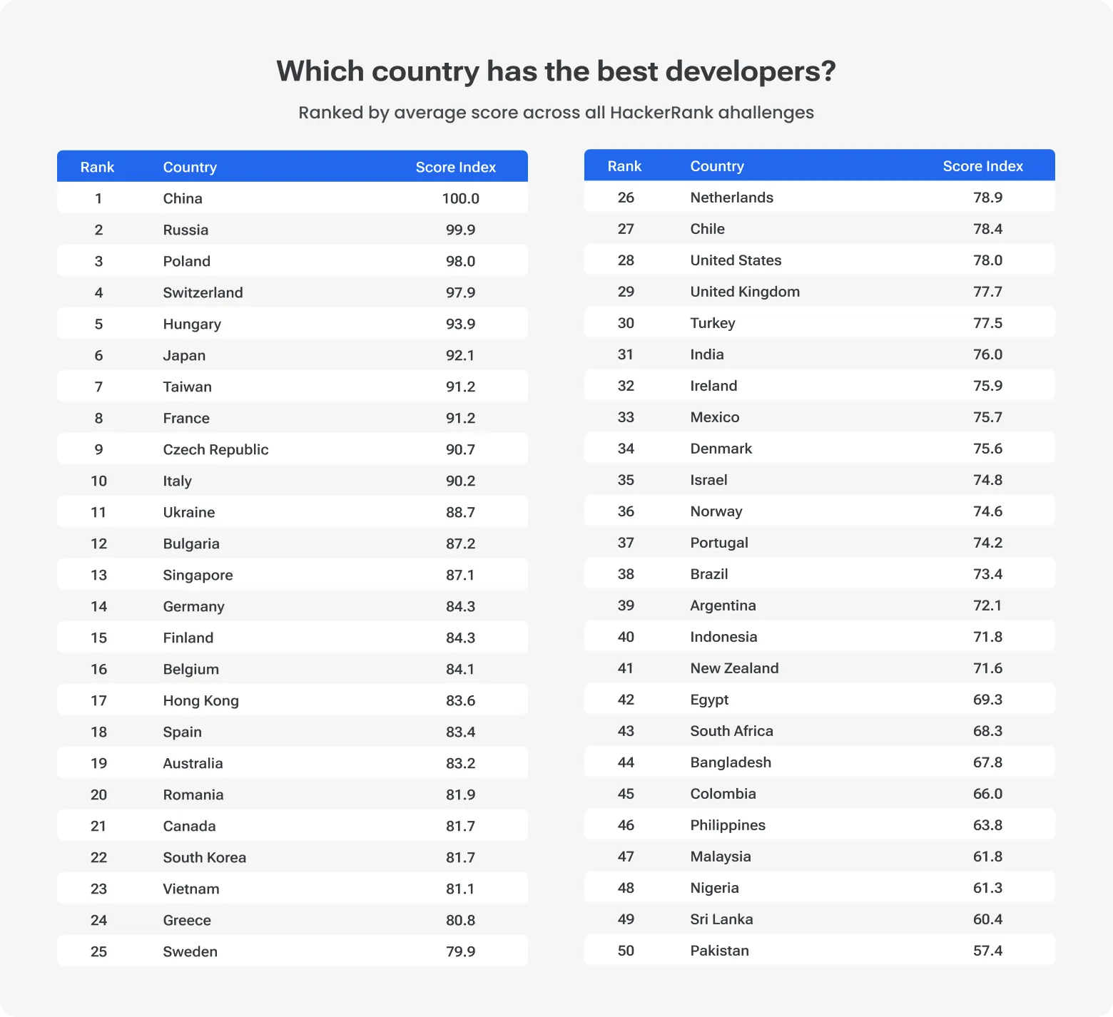 Table ranking countries by developer performance based on average HackerRank challenge scores. China ranks first with a score of 100, followed by Russia (99.9), Poland (98.0), Switzerland (97.9), and Hungary (93.9). Ukraine is ranked 11th with a score of 88.7. The table lists 50 countries in total, ending with Pakistan at 57.4.
