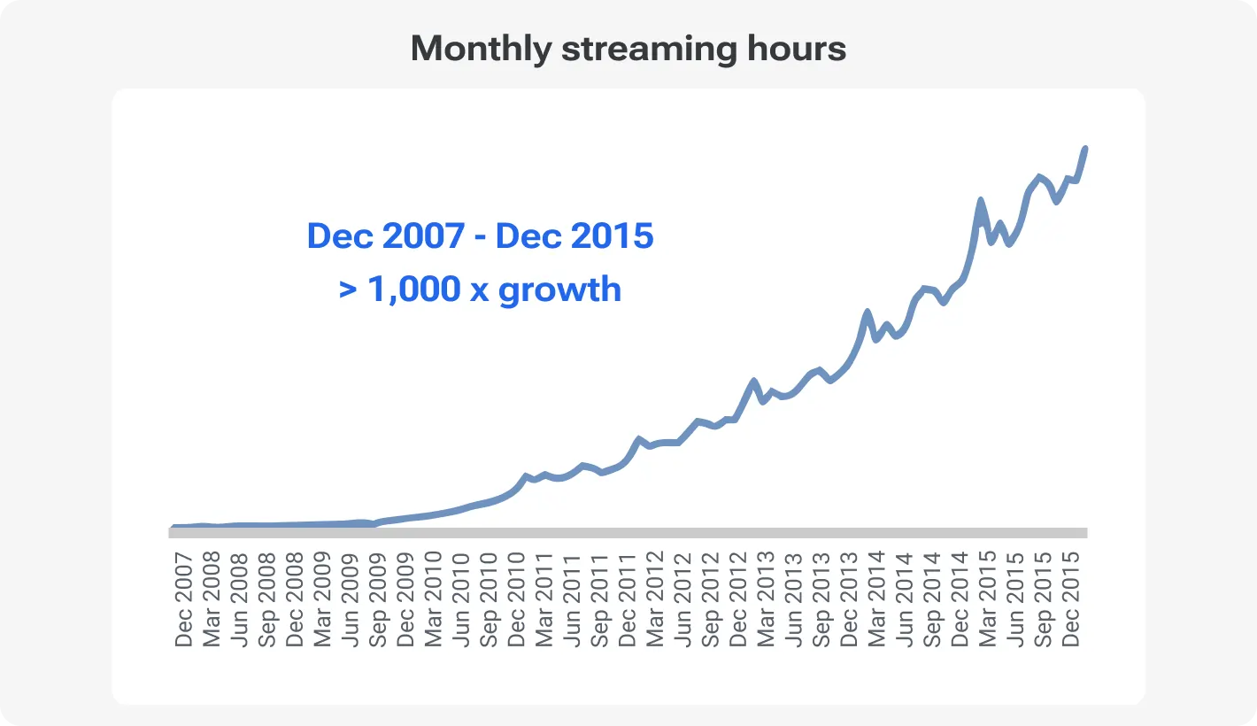 Monthly Streaming Hours