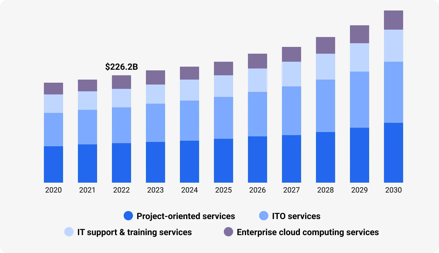 A bar chart showing the projected growth of the U.S. IT professional services market from 2020 to 2030, segmented into project-oriented services, IT support & training services, ITO services, and enterprise cloud computing services.