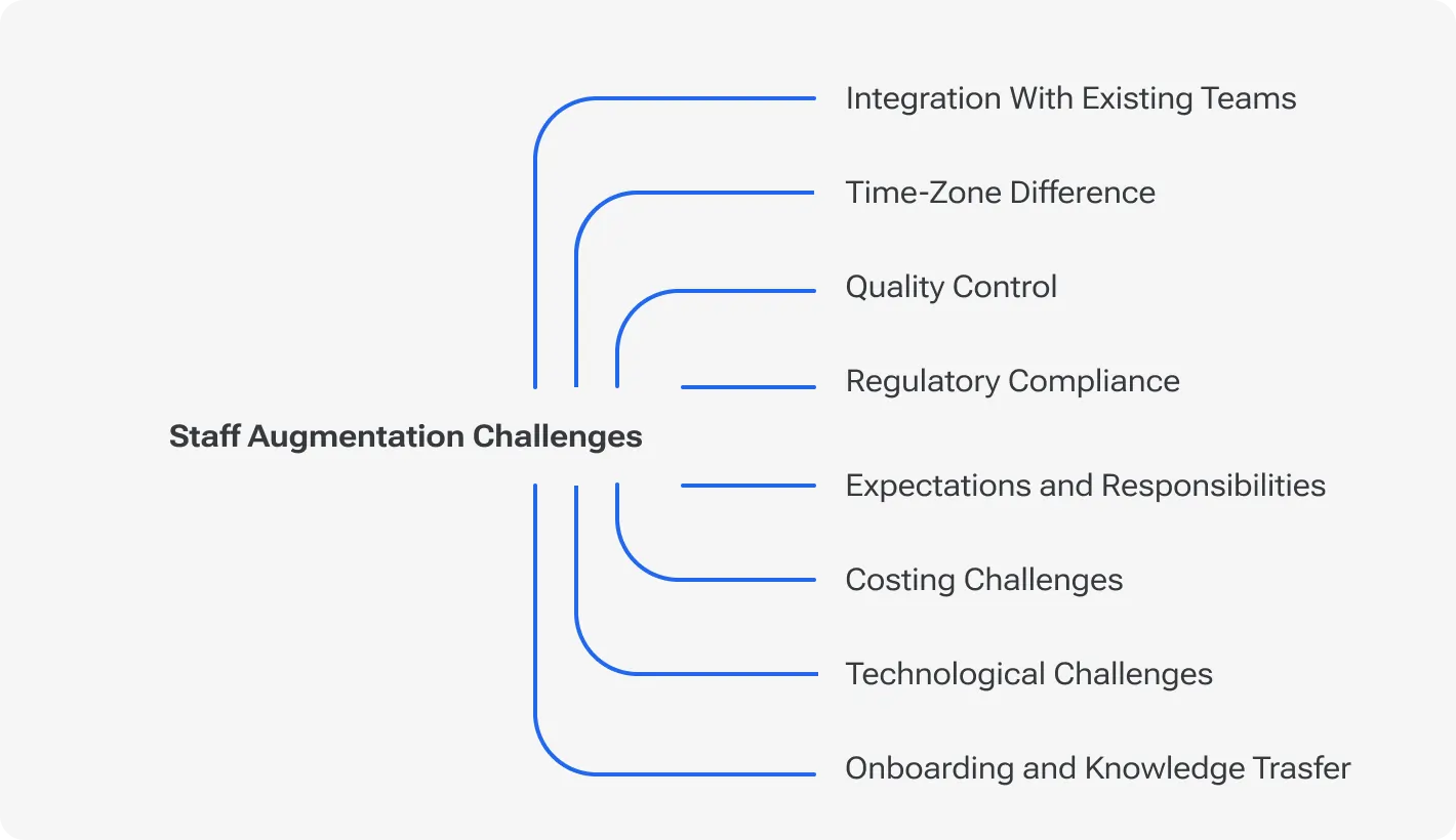 A list of eight staff augmentation challenges, including integration with existing teams, time-zone differences, quality control, and others, represented with a branching diagram.